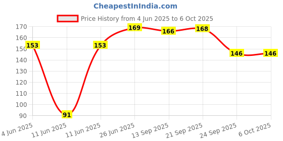 flipkart.com giggles DUCK TEETHER RATTLE - 2016 Rattle giggles Price History Graph from 4 Jun 2025 to 6 Oct 2025