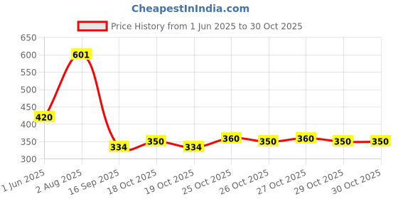 flipkart.com aventis DUCK TRACK aventis Price History Graph from 1 Jun 2025 to 29 Oct 2025