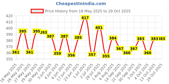 flipkart.com kego Duck Track Automatic Stair-Climbing Duck Race For kids With 3 Duck kego Price History Graph from 18 May 2025 to 29 Oct 2025