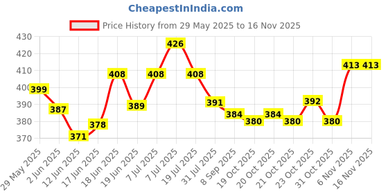 flipkart.com sopali Duck Track Running automatic on stair light and music toy for kids sopali Price History Graph from 29 May 2025 to 15 Nov 2025