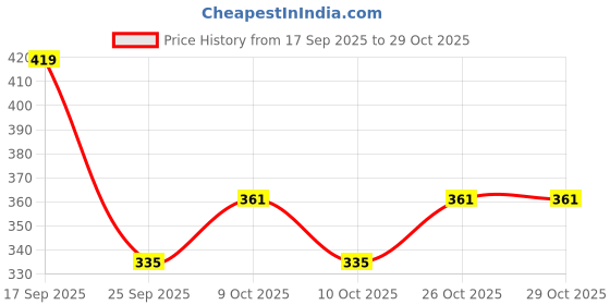 flipkart.com rvsr Duck Track Set for Kids with Lights & Music with 3 Small Ducks - Toy Gift rvsr Price History Graph from 17 Sep 2025 to 26 Oct 2025