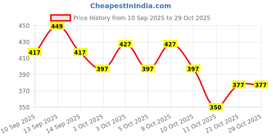 flipkart.com electricbass Duck Track Set Stair Climbing Escalator Toy With Lights And Music Toy For Kids Rattle electricbass Price History Graph from 10 Sep 2025 to 29 Oct 2025