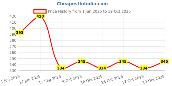 flipkart.com adhira toys Duck Track Set Toys for Kids Climbing Stairs Dancing Duck Slide Toy adhira toys Price History Graph from 1 Jun 2025 to 19 Oct 2025