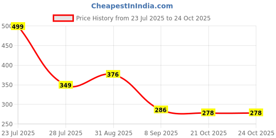 flipkart.com miccaworlds Duck Track Slide Toys Climb Stairs Toy Railcar miccaworlds Price History Graph from 23 Jul 2025 to 24 Oct 2025