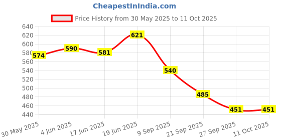 flipkart.com countrylink Duck Track toy set with light&music, funny Ducks Race Roller Coaster Toy(1Set) countrylink Price History Graph from 30 May 2025 to 10 Oct 2025