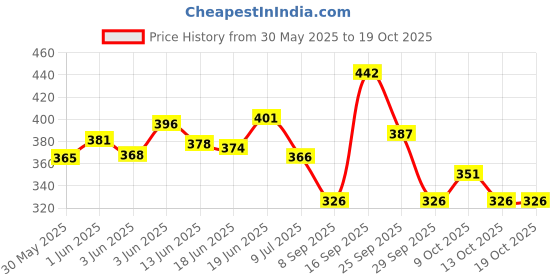 flipkart.com zooglu Duck Track Toys for Kids zooglu Price History Graph from 30 May 2025 to 19 Oct 2025