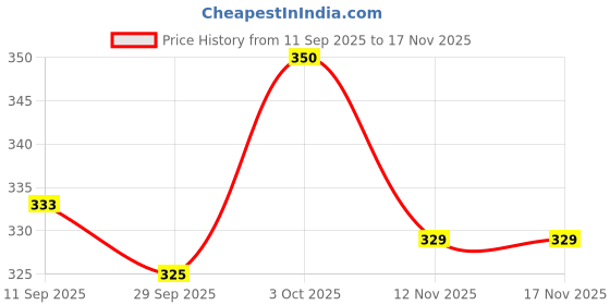 flipkart.com ardaki Duck Track Toys for Kids Automatic Stair-Climbing Ducklings Toy Lights & Music ardaki Price History Graph from 11 Sep 2025 to 15 Nov 2025
