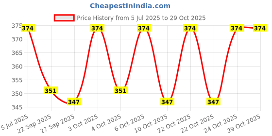 flipkart.com yogi Duck Track Toys for Kids - Ducks Chasing Race Track Game Set yogi Price History Graph from 5 Jul 2025 to 28 Oct 2025