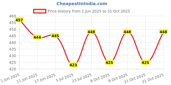 flipkart.com zuuluzrs Duck Track Toys for Kids - Small Ducks Stair Climbing Toys for Kids launched zuuluzrs Price History Graph from 1 Jun 2025 to 31 Oct 2025