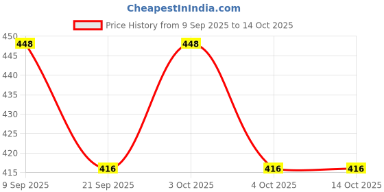 flipkart.com asian Duck Train Toy Set with Tracks – Electric Train for Kids 6+ Years asian Price History Graph from 9 Sep 2025 to 14 Oct 2025