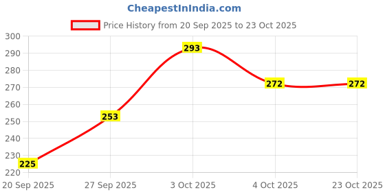 flipkart.com kiddocrate Duck_01 kiddocrate Price History Graph from 20 Sep 2025 to 22 Oct 2025