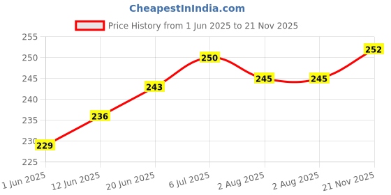 flipkart.com duckback Air Floral Travel Pillow Pack of 1 duckback Price History Graph from 1 Jun 2025 to 21 Nov 2025