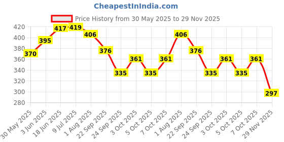 flipkart.com duckback Duck back Soft Pure Rubber Printed Waterproof Mattress Protector Cot Sheet for Single Size Bed duckback Price History Graph from 30 May 2025 to 29 Nov 2025