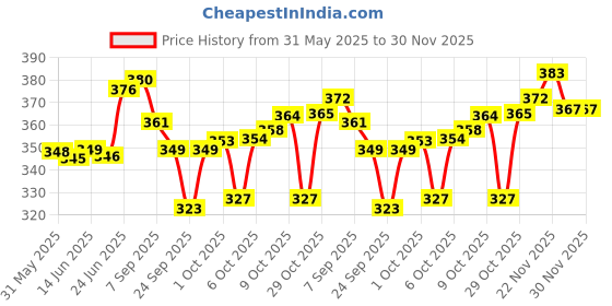 flipkart.com duckback Hot Water Bag Not-Electrical 2 L Hot Water Bag duckback Price History Graph from 31 May 2025 to 30 Nov 2025