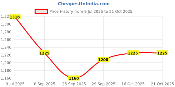 flipkart.com duckback Hot Water Bottle Non-Electrical 2 L Hot Water Bag duckback Price History Graph from 9 Jul 2025 to 21 Oct 2025