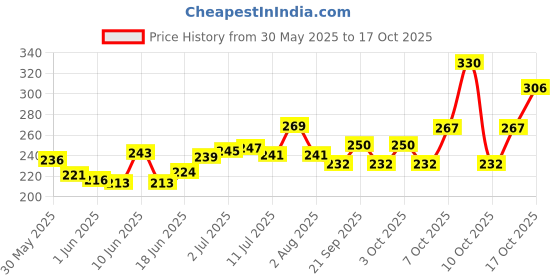 flipkart.com duckback Pillow Air Solid Sleeping Pillow Pack of 1 duckback Price History Graph from 30 May 2025 to 16 Oct 2025