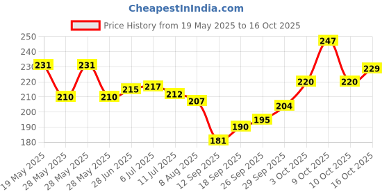 flipkart.com duckback Pillow Air Solid Sleeping Pillow Pack of 1 duckback Price History Graph from 19 May 2025 to 16 Oct 2025