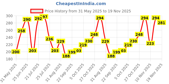 flipkart.com duckback Pillow Air Solid Sleeping Pillow Pack of 1 duckback Price History Graph from 31 May 2025 to 19 Nov 2025