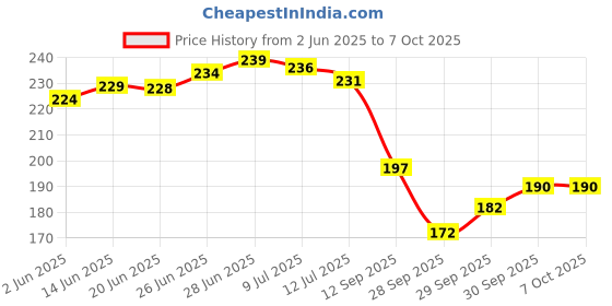 flipkart.com duckback Pillow Air Solid Sleeping Pillow Pack of 1 duckback Price History Graph from 2 Jun 2025 to 6 Oct 2025