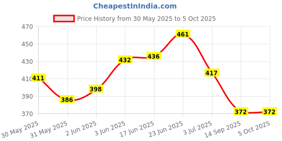 flipkart.com duckback Pillow Air Solid Sleeping Pillow Pack of 2 duckback Price History Graph from 30 May 2025 to 4 Oct 2025