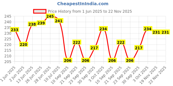 flipkart.com duckback Pillow Air Solid Travel Pillow Pack of 1 duckback Price History Graph from 1 Jun 2025 to 22 Nov 2025