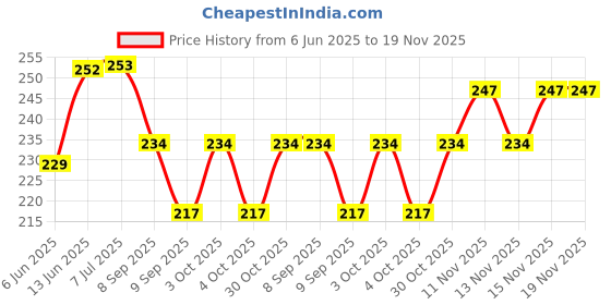 flipkart.com duckback Pillow Air Solid Travel Pillow Pack of 1 duckback Price History Graph from 6 Jun 2025 to 19 Nov 2025