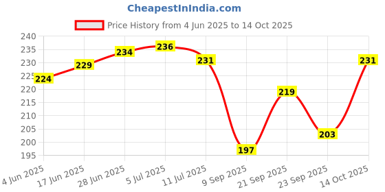flipkart.com duckback Pillow Air Solid Travel Pillow Pack of 1 duckback Price History Graph from 4 Jun 2025 to 14 Oct 2025
