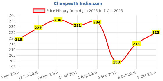 flipkart.com duckback Pillow Air Solid Travel Pillow Pack of 1 duckback Price History Graph from 4 Jun 2025 to 7 Oct 2025