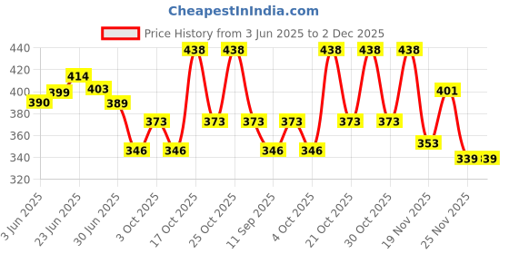 flipkart.com duckback Pillow Air Solid Travel Pillow Pack of 2 duckback Price History Graph from 3 Jun 2025 to 2 Dec 2025