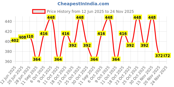 flipkart.com duckback Pillow Air Solid Travel Pillow Pack of 2 duckback Price History Graph from 12 Jun 2025 to 24 Nov 2025