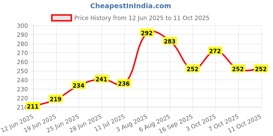 flipkart.com duckback Pillow Natural Solid Sleeping Pillow Pack of 1 duckback Price History Graph from 12 Jun 2025 to 11 Oct 2025