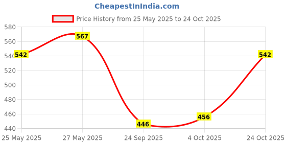 flipkart.com duckback Rubber Baby Bed Protecting Mat duckback Price History Graph from 25 May 2025 to 24 Oct 2025