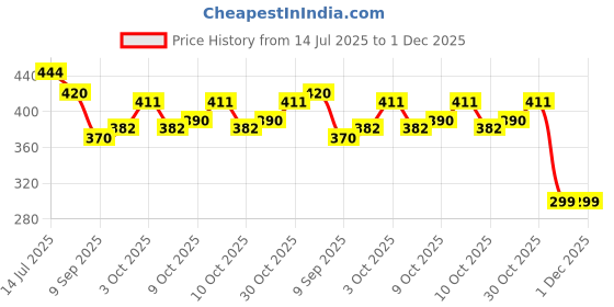 flipkart.com duckback Rubber Baby Bed Protecting Mat duckback Price History Graph from 14 Jul 2025 to 30 Nov 2025