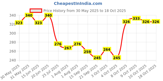 flipkart.com duckback Rubber Baby Sleeping Mat duckback Price History Graph from 30 May 2025 to 18 Oct 2025
