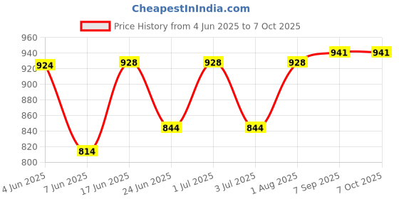 flipkart.com duckback Solid Men Raincoat duckback Price History Graph from 4 Jun 2025 to 7 Oct 2025