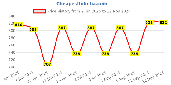flipkart.com duckback Solid Men Raincoat duckback Price History Graph from 2 Jun 2025 to 11 Nov 2025