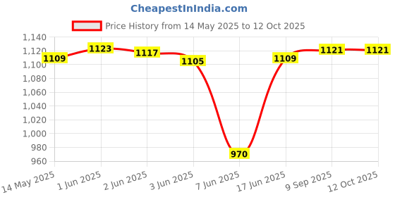 flipkart.com duckback Solid Men Raincoat duckback Price History Graph from 14 May 2025 to 12 Oct 2025