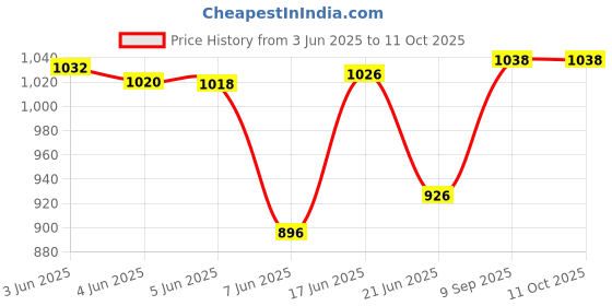 flipkart.com duckback Solid Men Raincoat duckback Price History Graph from 3 Jun 2025 to 11 Oct 2025