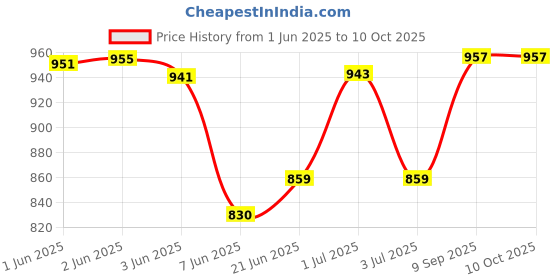 flipkart.com duckback Solid Men Raincoat duckback Price History Graph from 1 Jun 2025 to 10 Oct 2025