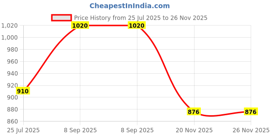 flipkart.com duckback Solid Men Raincoat duckback Price History Graph from 25 Jul 2025 to 25 Nov 2025