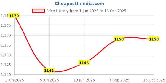 flipkart.com duckback Solid Men Raincoat duckback Price History Graph from 1 Jun 2025 to 15 Oct 2025