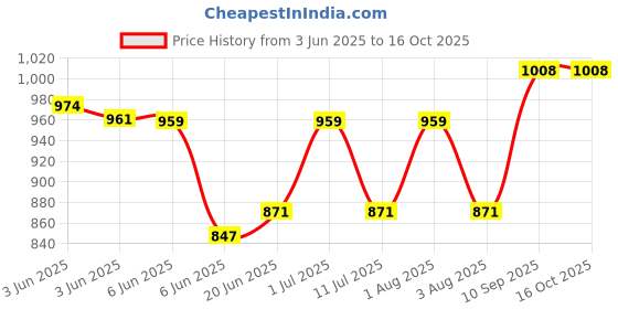 flipkart.com duckback Solid Men Raincoat duckback Price History Graph from 3 Jun 2025 to 16 Oct 2025
