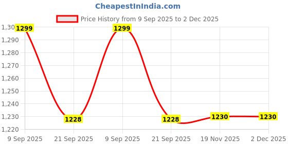 flipkart.com duckback Solid Men Raincoat duckback Price History Graph from 9 Sep 2025 to 2 Dec 2025