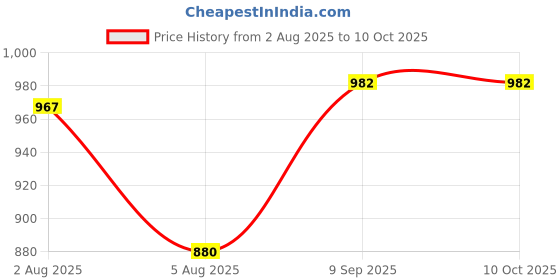 flipkart.com duckback Solid Men Raincoat duckback Price History Graph from 2 Aug 2025 to 10 Oct 2025