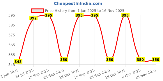 flipkart.com kuddlekart Ducks Climbing Toys,Electric Ducks Track Game Set,Roller Coaster Toy with Music kuddlekart Price History Graph from 1 Jun 2025 to 15 Nov 2025