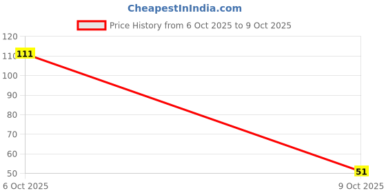 flipkart.com pliraxy Ducky Double Soap Holder (PACK OF 1) pliraxy Price History Graph from 6 Oct 2025 to 9 Oct 2025
