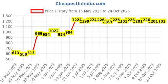 flipkart.com pandaoriginals ducky potty pink Potty Box pandaoriginals Price History Graph from 15 May 2025 to 22 Oct 2025