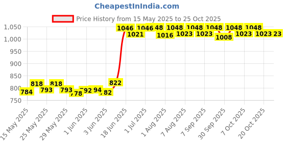 flipkart.com pandaoriginals ducky potty red Potty Box pandaoriginals Price History Graph from 15 May 2025 to 25 Oct 2025