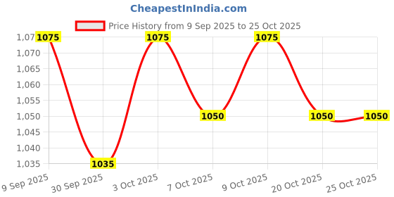 flipkart.com pandaoriginals ducky potty red Potty Box pandaoriginals Price History Graph from 9 Sep 2025 to 25 Oct 2025