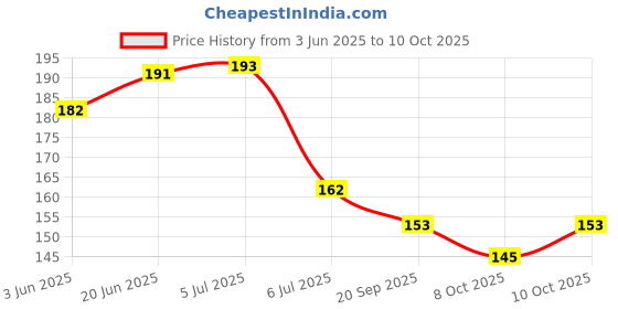 flipkart.com duckydons Silicone Baby Teether Toy Soothe Babies Teething Relief Sore Gums |BPA Free Teether duckydons Price History Graph from 3 Jun 2025 to 10 Oct 2025
